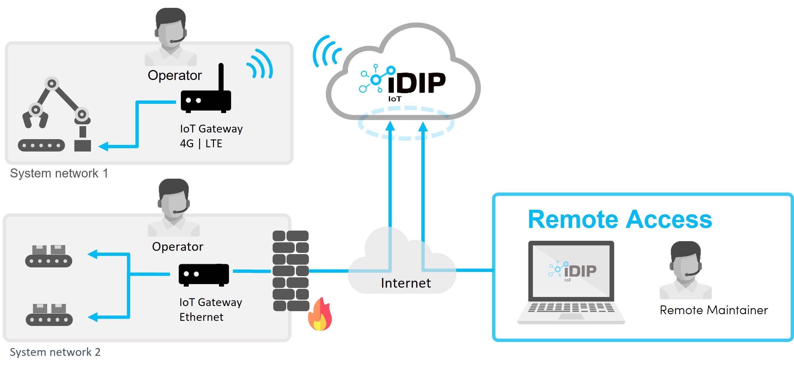 Remote maintenance and remote access to systems and controls (PLC ...